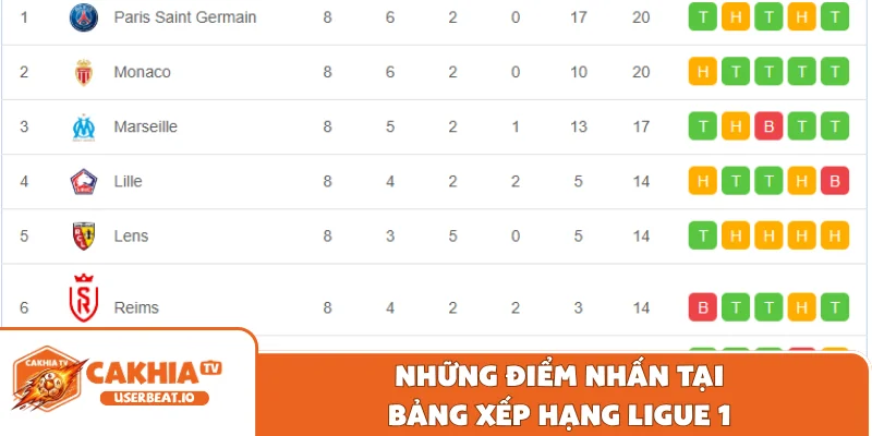 Bảng Xếp Hạng Ligue 1 Trực Tuyến Chuẩn Xác Mới Nhất 2026 1 Những điểm nhấn tại bảng xếp hạng Ligue 1
